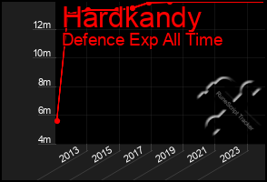 Total Graph of Hardkandy