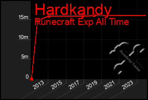 Total Graph of Hardkandy