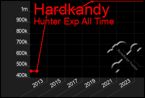 Total Graph of Hardkandy