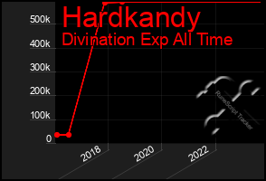 Total Graph of Hardkandy