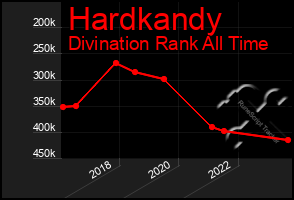 Total Graph of Hardkandy