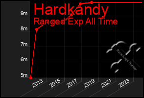 Total Graph of Hardkandy