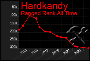 Total Graph of Hardkandy