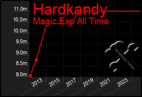 Total Graph of Hardkandy