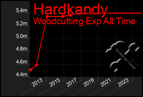 Total Graph of Hardkandy