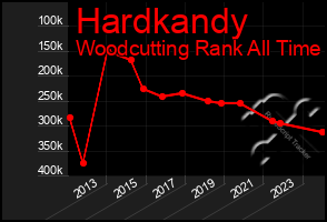 Total Graph of Hardkandy