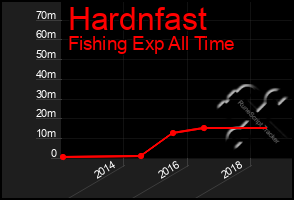 Total Graph of Hardnfast