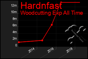 Total Graph of Hardnfast