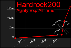 Total Graph of Hardrock200