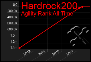 Total Graph of Hardrock200