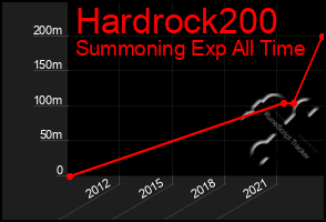 Total Graph of Hardrock200