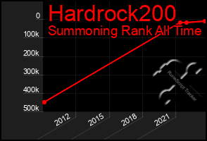 Total Graph of Hardrock200