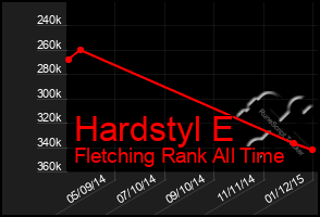 Total Graph of Hardstyl E
