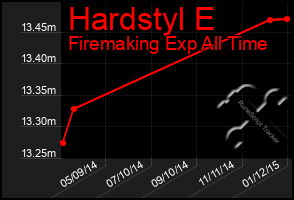 Total Graph of Hardstyl E