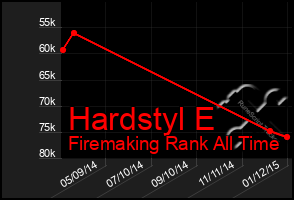 Total Graph of Hardstyl E