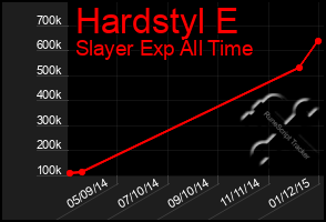 Total Graph of Hardstyl E