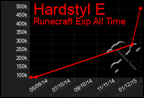 Total Graph of Hardstyl E