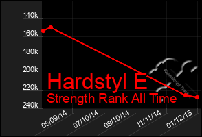 Total Graph of Hardstyl E