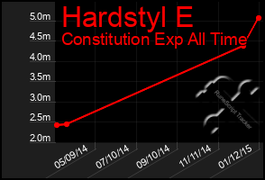 Total Graph of Hardstyl E