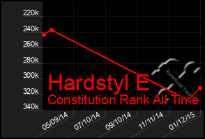 Total Graph of Hardstyl E