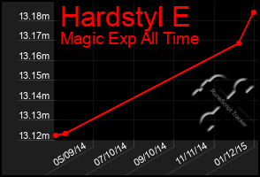 Total Graph of Hardstyl E