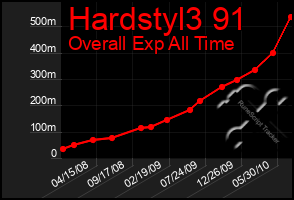 Total Graph of Hardstyl3 91