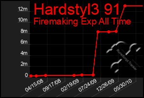 Total Graph of Hardstyl3 91