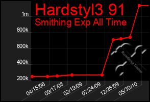 Total Graph of Hardstyl3 91