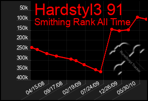 Total Graph of Hardstyl3 91