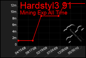 Total Graph of Hardstyl3 91