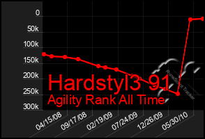 Total Graph of Hardstyl3 91