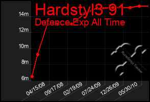 Total Graph of Hardstyl3 91