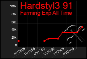 Total Graph of Hardstyl3 91