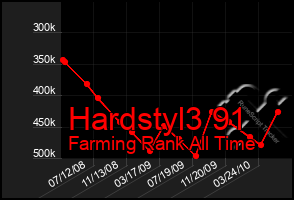 Total Graph of Hardstyl3 91