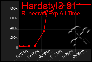 Total Graph of Hardstyl3 91