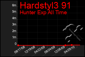 Total Graph of Hardstyl3 91