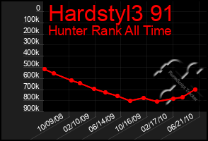 Total Graph of Hardstyl3 91