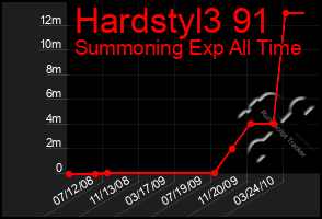 Total Graph of Hardstyl3 91