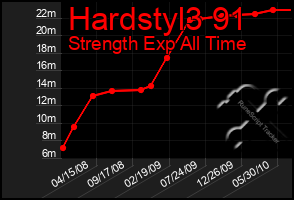 Total Graph of Hardstyl3 91