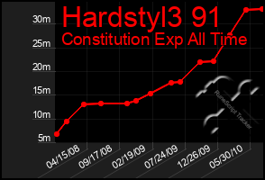 Total Graph of Hardstyl3 91