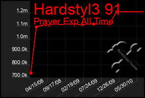 Total Graph of Hardstyl3 91