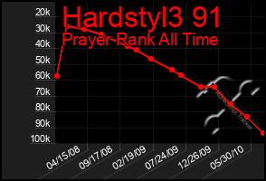 Total Graph of Hardstyl3 91