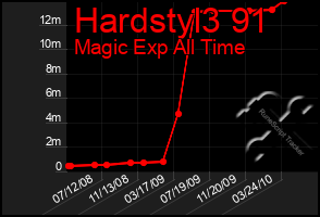 Total Graph of Hardstyl3 91