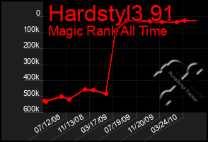 Total Graph of Hardstyl3 91