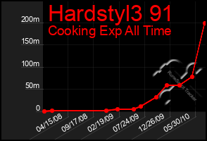 Total Graph of Hardstyl3 91