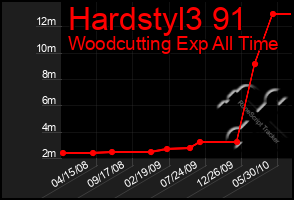 Total Graph of Hardstyl3 91