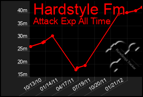 Total Graph of Hardstyle Fm