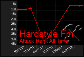 Total Graph of Hardstyle Fm