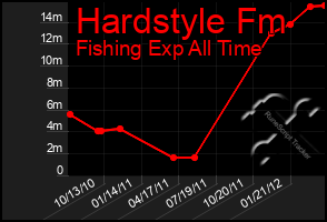 Total Graph of Hardstyle Fm