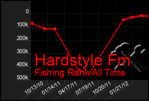 Total Graph of Hardstyle Fm